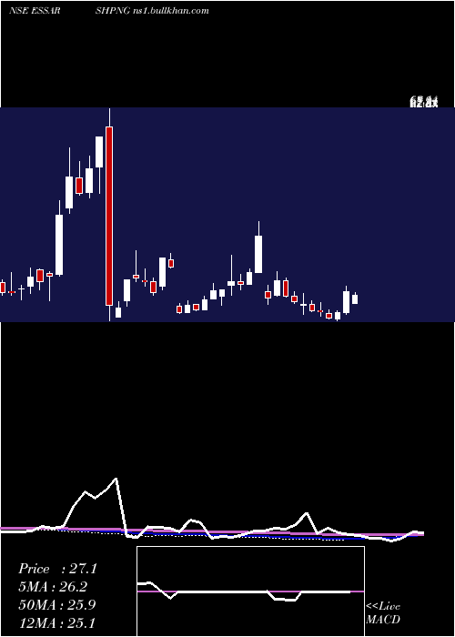  weekly chart EssarShipping
