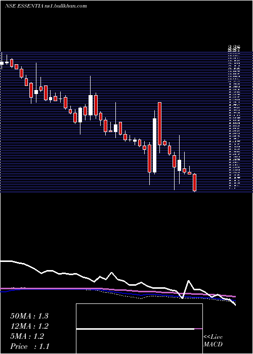  weekly chart IntegraEssentia