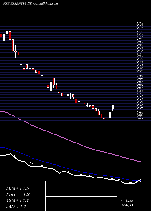  Daily chart IntegraEssentia