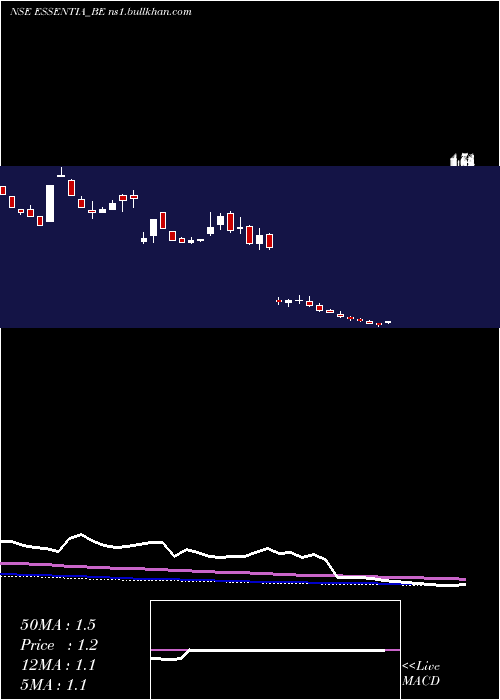  weekly chart IntegraEssentia
