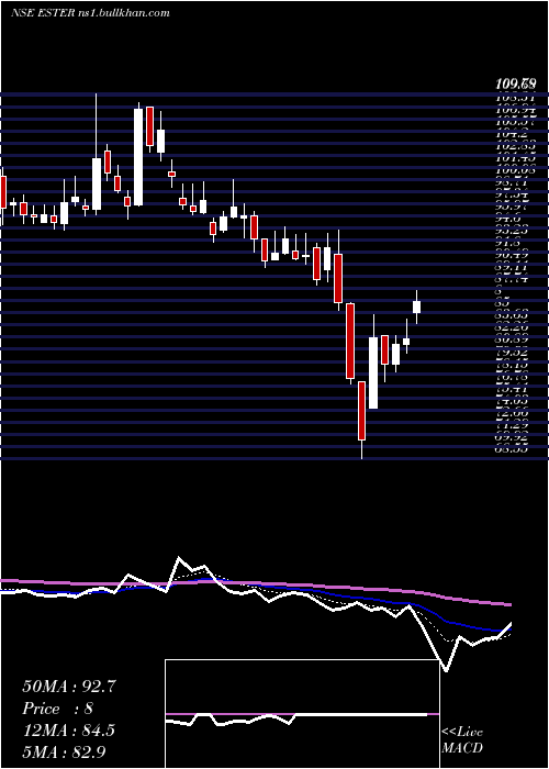  Daily chart EsterIndustries
