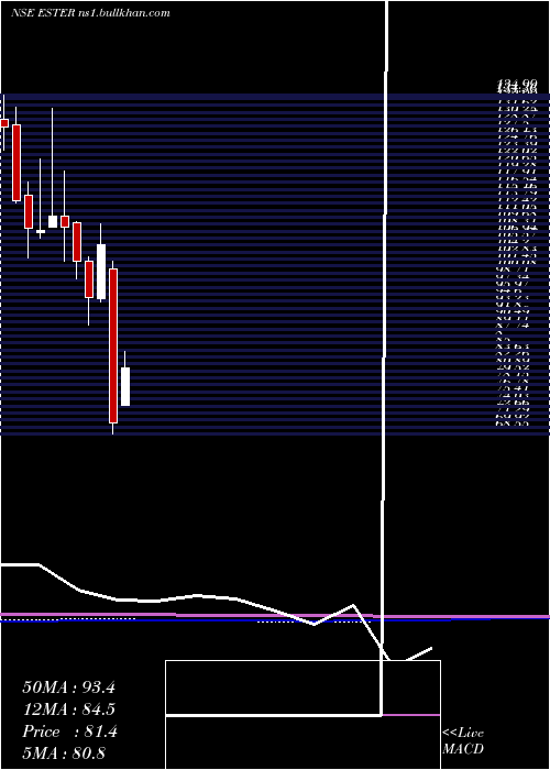  monthly chart EsterIndustries