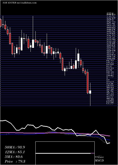  weekly chart EsterIndustries