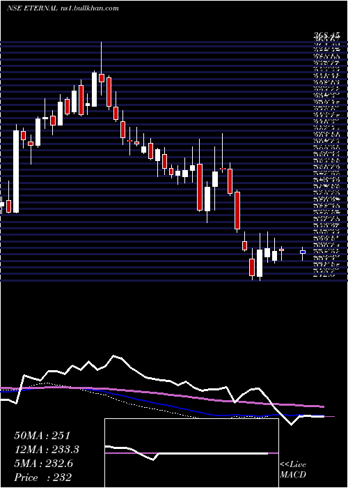  weekly chart Eternal