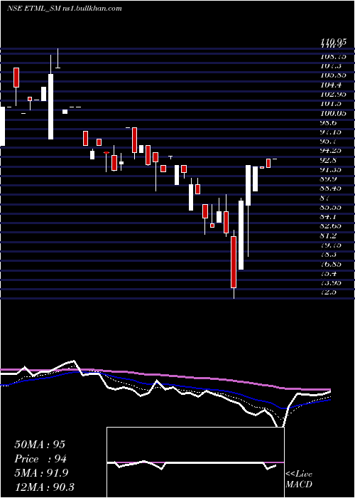  Daily chart EmeraldTyre
