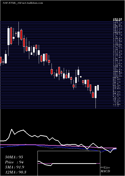  weekly chart EmeraldTyre