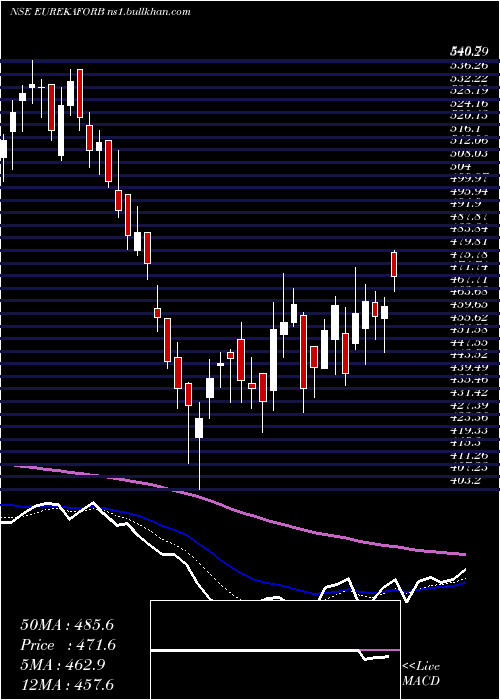  Daily chart EurekaForbes