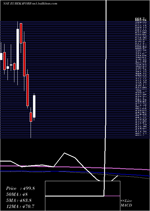  monthly chart EurekaForbes
