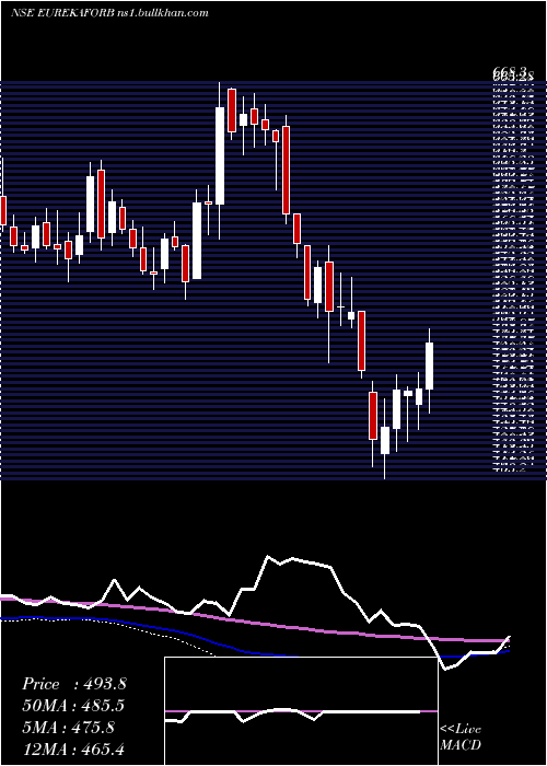 weekly chart EurekaForbes