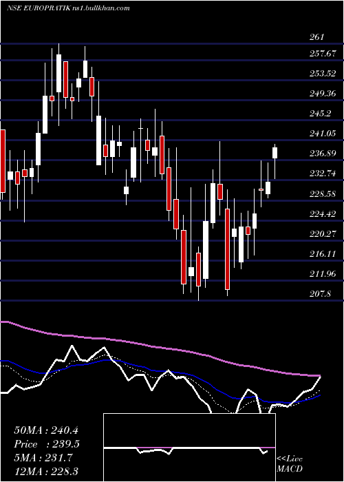  Daily chart EuroPratik