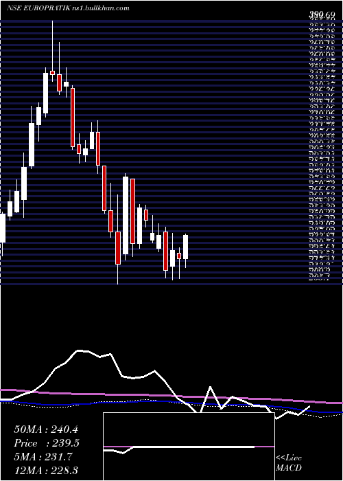  weekly chart EuroPratik