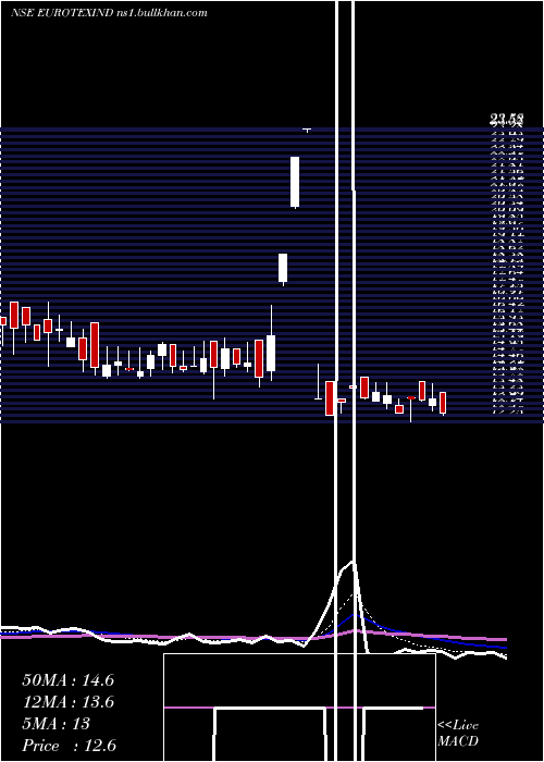  Daily chart EurotexIndustries