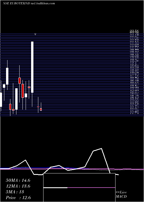  monthly chart EurotexIndustries