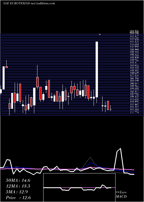  weekly chart EurotexIndustries