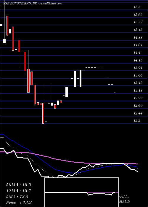  Daily chart EurotexInd