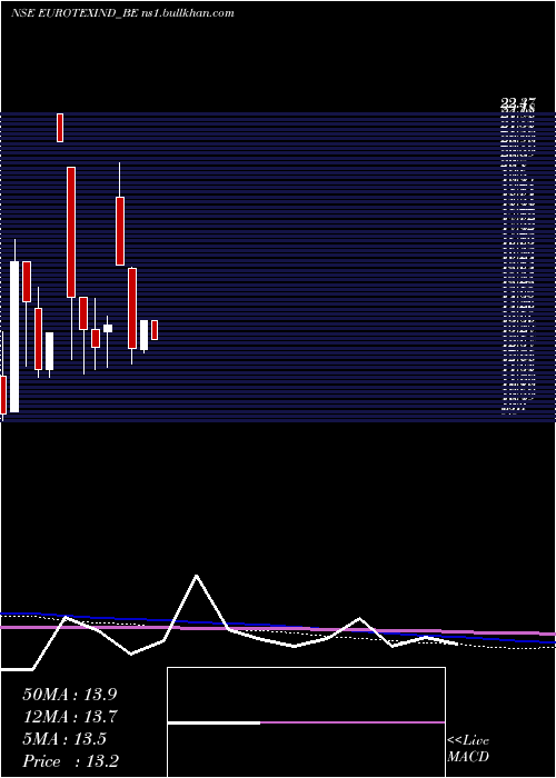  monthly chart EurotexInd