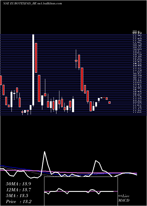  weekly chart EurotexInd