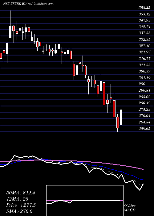 Daily chart EvereadyIndustries
