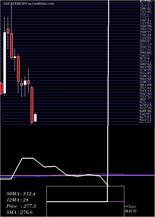  monthly chart EvereadyIndustries