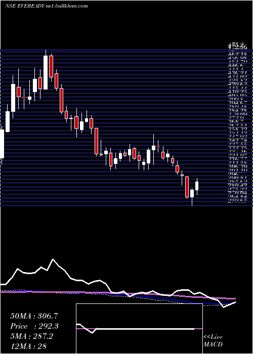  weekly chart EvereadyIndustries