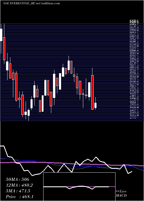  weekly chart EverestIndustries