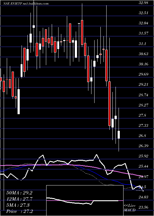  weekly chart IcicipramcEvietf