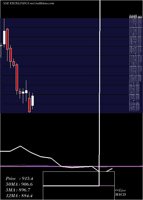  monthly chart ExcelIndustries
