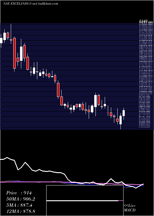  weekly chart ExcelIndustries
