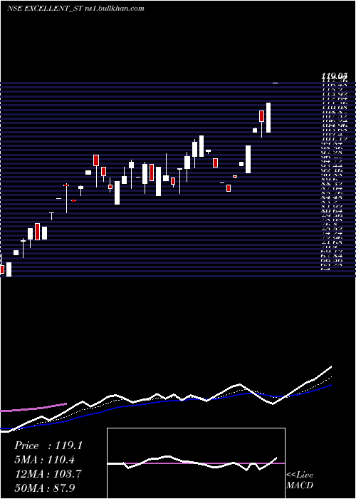  Daily chart ExcellentWires