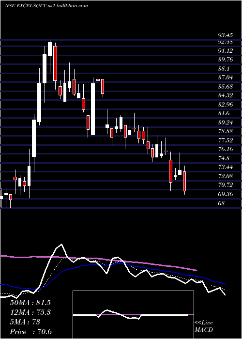  Daily chart ExcelsoftTechnologies