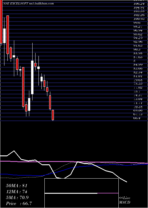  weekly chart ExcelsoftTechnologies