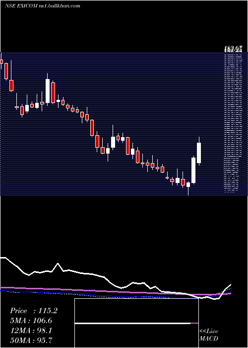  weekly chart ExicomTele