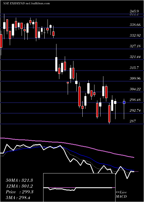  Daily chart ExideIndustries