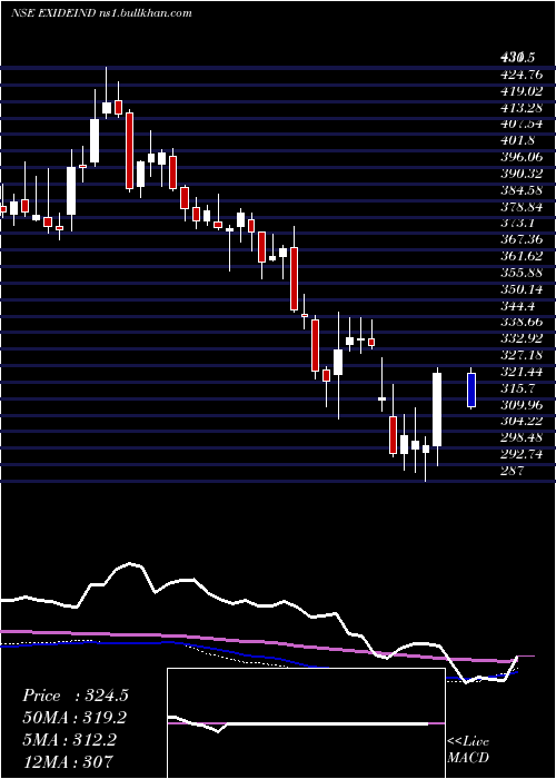  weekly chart ExideIndustries
