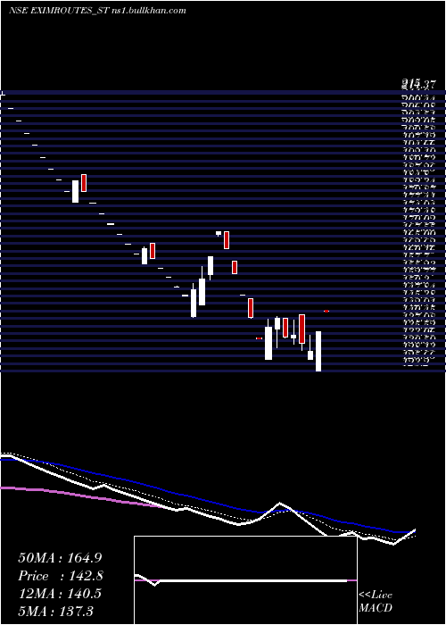  Daily chart EximRoutes