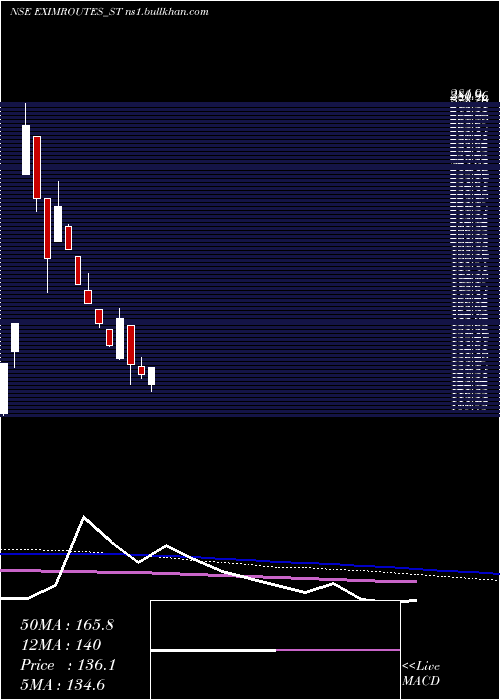  weekly chart EximRoutes