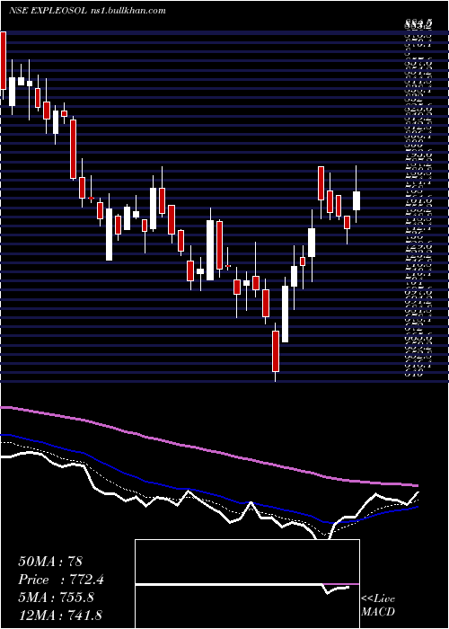  Daily chart ExpleoSolutions