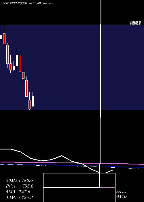  monthly chart ExpleoSolutions