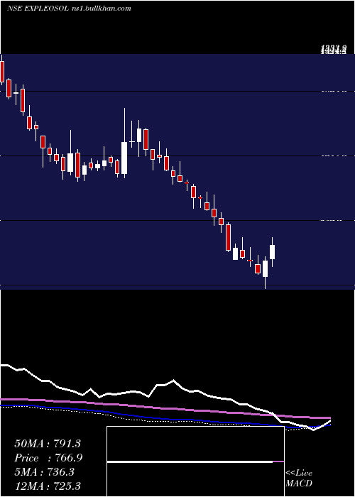  weekly chart ExpleoSolutions