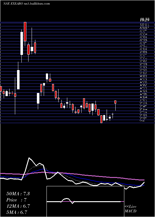  Daily chart ExxaroTiles