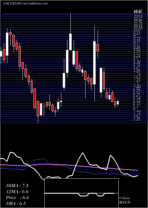  weekly chart ExxaroTiles