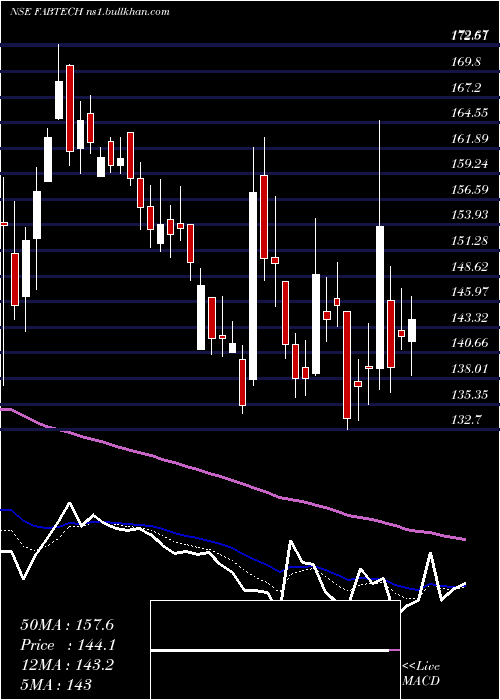  Daily chart FabtechTechnologies