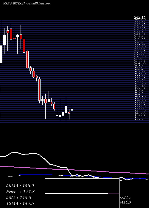  weekly chart FabtechTechnologies