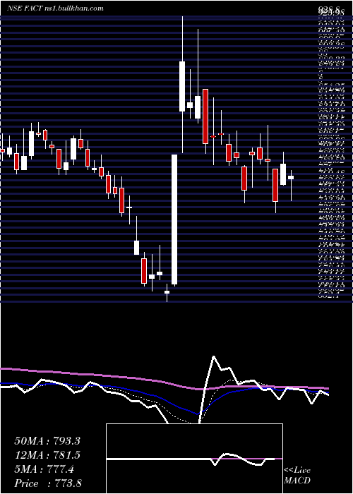  Daily chart FertilizersAnd