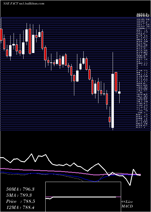  weekly chart FertilizersAnd