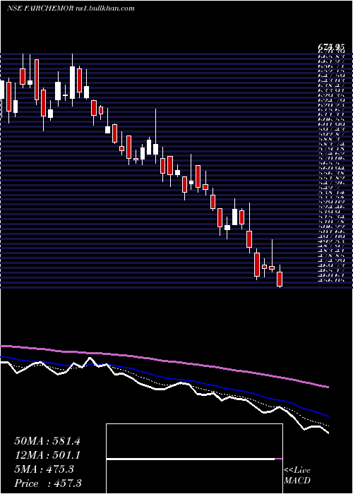  Daily chart FairchemOrganics