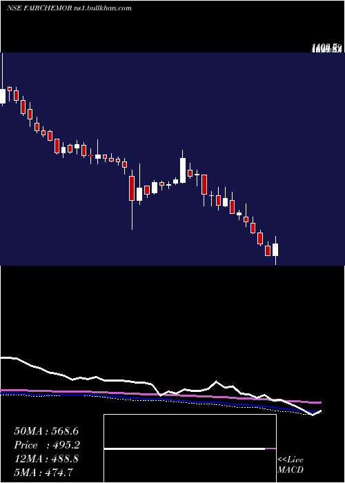  weekly chart FairchemOrganics
