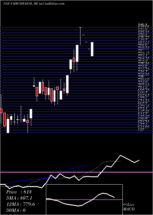  Daily chart FairchemOrganics