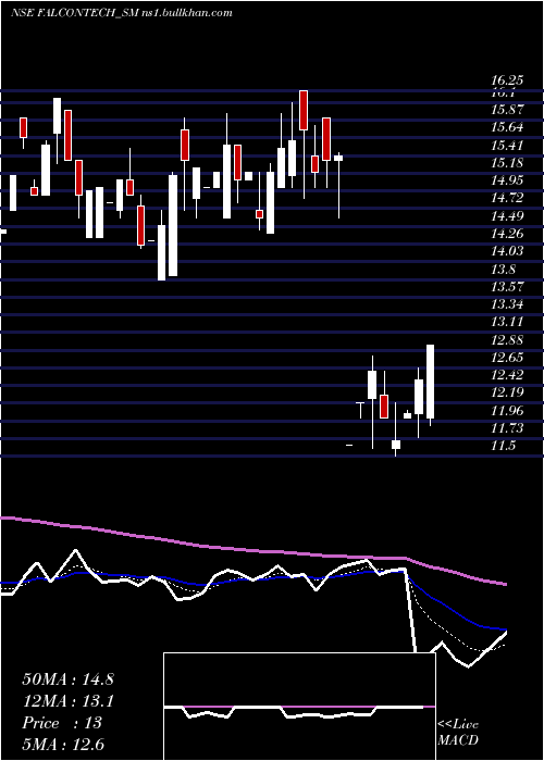  Daily chart FalconTechnoproj
