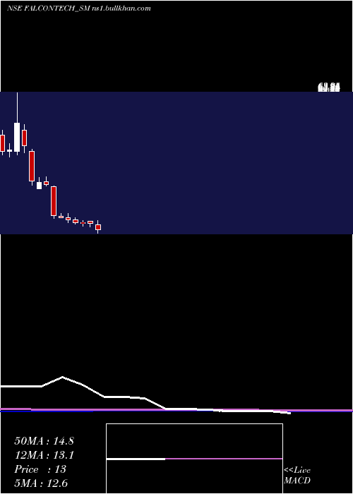  monthly chart FalconTechnoproj